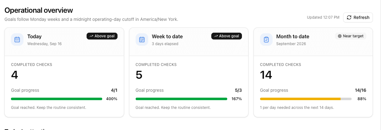 Operational overview with daily, weekly, and monthly line-check progress