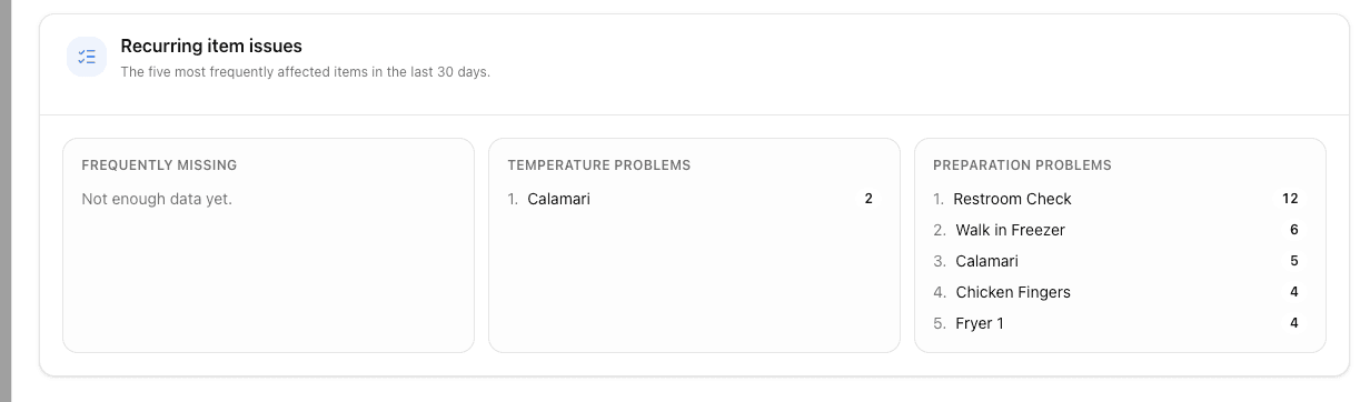 Recurring item issues organized by missing, temperature, and preparation problems