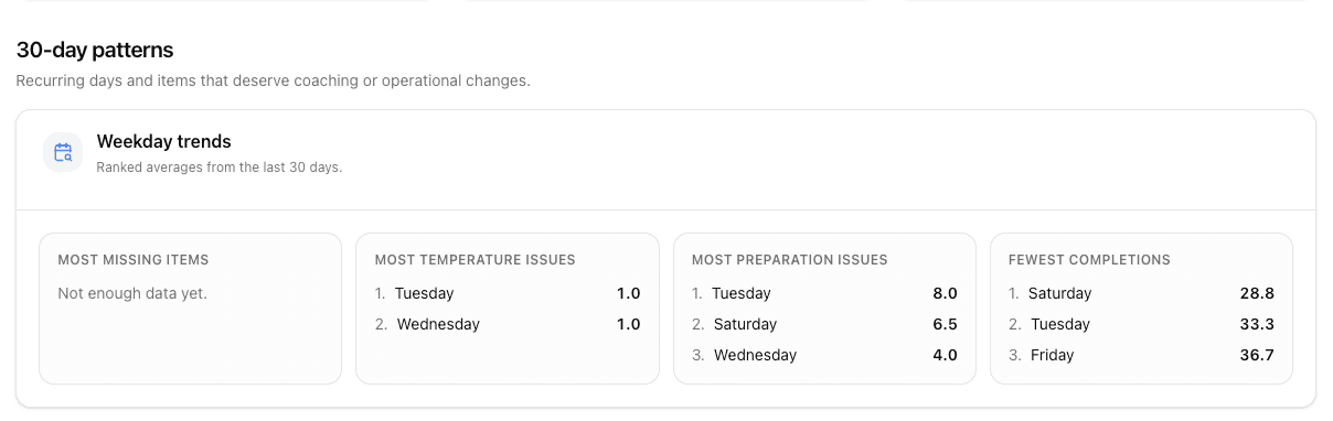 Thirty-day weekday trends for line-check issues and completion